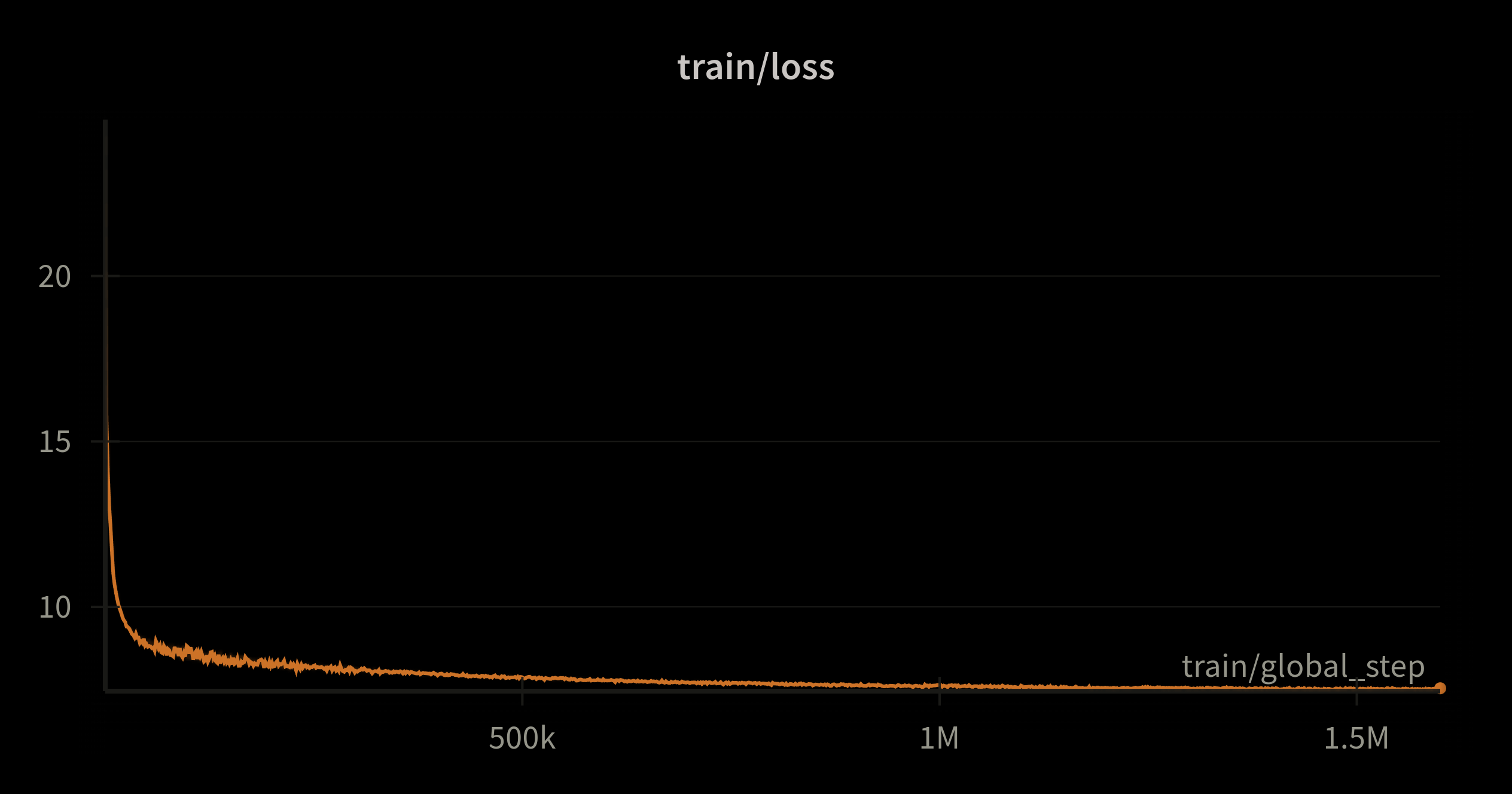 Convergence masked accuracy FAT5